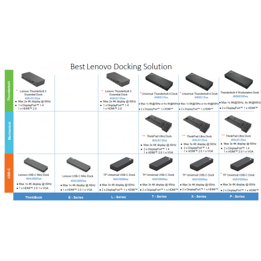 Universaali USB-USB-C-telakka (Max näyttöjä: 3/Max resoluutio: 4K/60Hz/Tuet: 2x4K/60Hz/1xEthernet LAN (RJ-45)/2xDP 1.4/1xHDMI 2.0/3xUSB 3.1 (1 aina päällä) 2.0/USB 1xUSB-C/1x3,5 mm yhdistelmäliitin/tuloteho: 135W/90W/lähtöteho: 100W/65W) Lenovo