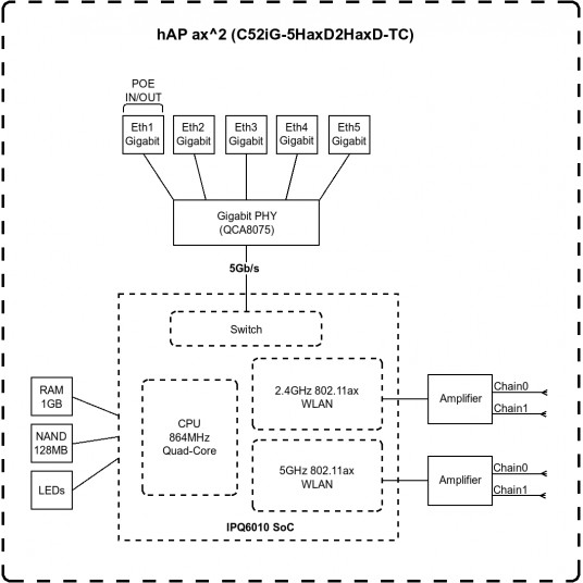 MikroTik C52iG-5HaxD2HaxD-TC - hAP ax² MikroTik hAP ax² C52iG-5HaxD2HaxD-TC 802.11ax, 1200 Mbit/s (5 GHz)/ 574 Mbit/s (2.4 GHz) J-portti 5 LAN (2.4 GHz) Mbit/s