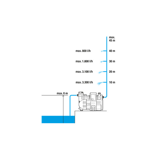 Painepumppu, elektroninen 4000/5 Gardena 01758-20