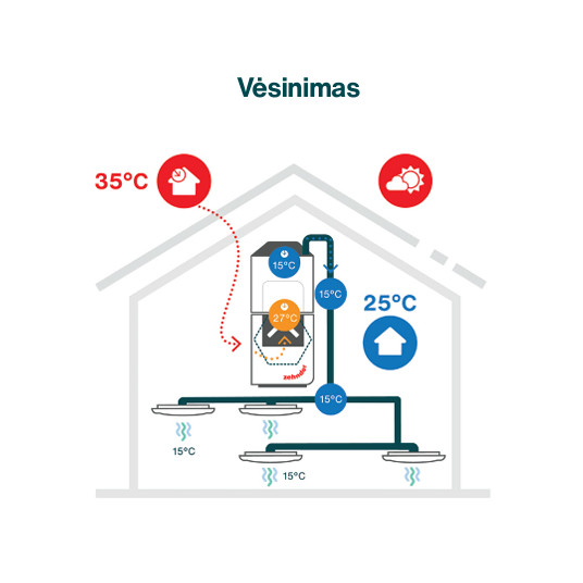 Zehnder lämpötilan säätölaite ComfoClime 36 ja ENTALPINIO rekuperaattori ComfoAir Q 600 ERV ST KIT LAN-moduulilla ja lämmitys ten 471420020 + 471502115 + 655011100 + 400502007